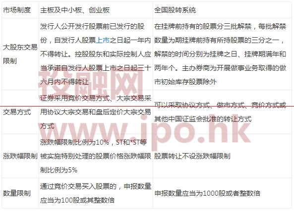 國內主板、中小板、創(chuàng)業(yè)板、新三板掛牌與香港主板、創(chuàng)業(yè)板的交易制度比較
